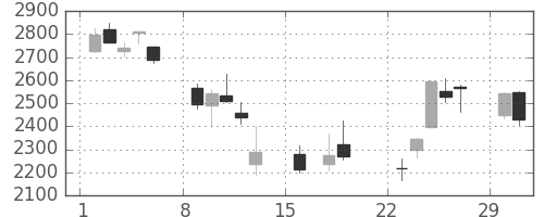 ホンダの日足チャート(2020年3月)