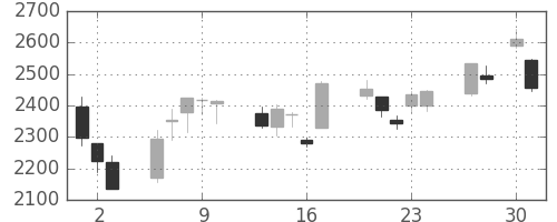 ホンダの日足チャート(2020年4月)