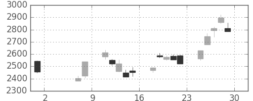 ホンダの日足チャート(2020年5月)