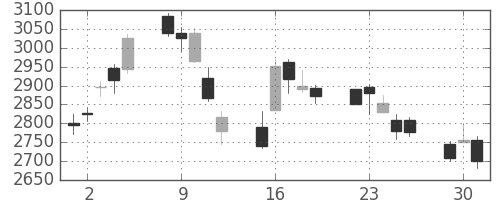 ホンダの日足チャート(2020年6月)