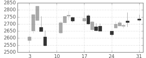ホンダの日足チャート(2020年8月)