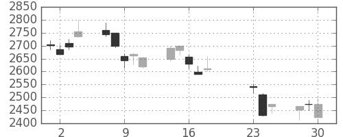 ホンダの日足チャート(2020年9月)