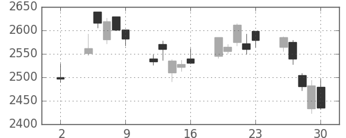 ホンダの日足チャート(2020年10月)