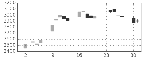 ホンダの日足チャート(2020年11月)