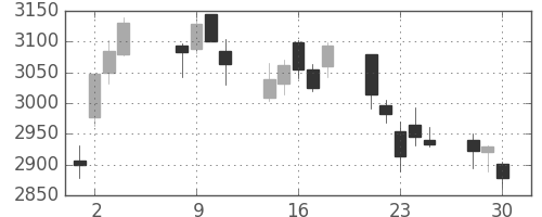 ホンダの日足チャート(2020年12月)