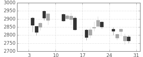 ホンダの日足チャート(2021年1月)