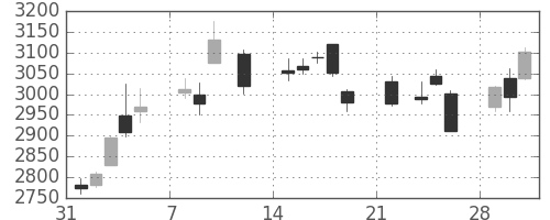 ホンダの日足チャート(2021年2月)