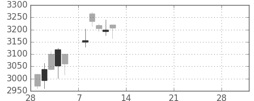 ホンダの日足チャート(2021年3月)