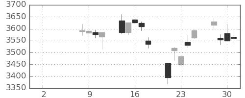 ホンダの日足チャート(2021年6月)