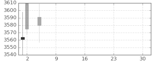 ホンダの日足チャート(2021年7月)