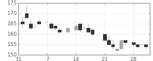 ＩＨＩの日足チャート(1983年2月)