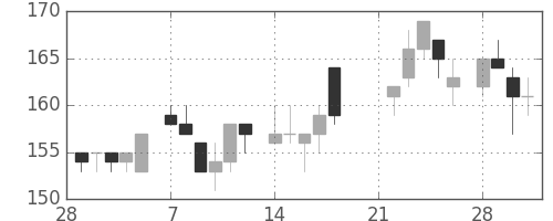 ＩＨＩの日足チャート(1983年3月)
