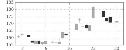 ＩＨＩの日足チャート(1983年4月)