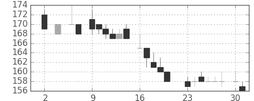 ＩＨＩの日足チャート(1983年5月)