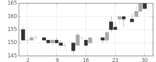 ＩＨＩの日足チャート(1983年6月)