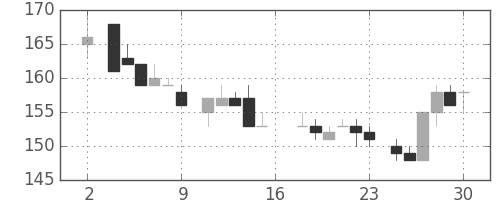 ＩＨＩの日足チャート(1983年7月)