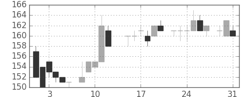 ＩＨＩの日足チャート(1983年8月)