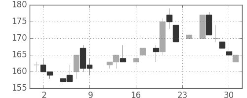 ＩＨＩの日足チャート(1983年9月)
