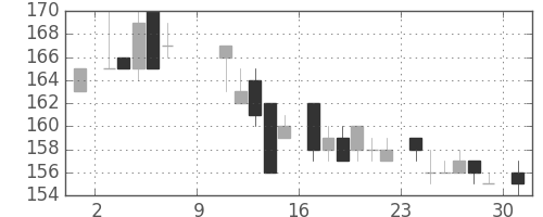 ＩＨＩの日足チャート(1983年10月)
