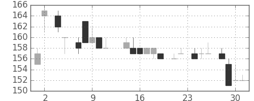 ＩＨＩの日足チャート(1983年11月)