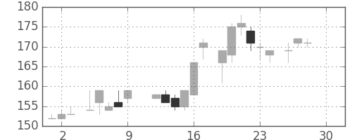 ＩＨＩの日足チャート(1983年12月)