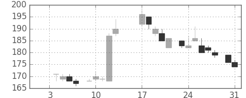 ＩＨＩの日足チャート(1984年1月)