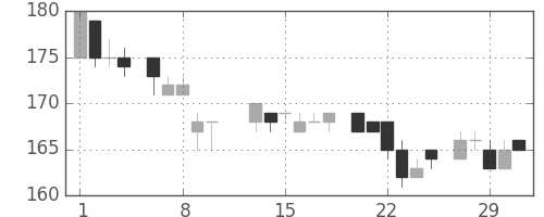 ＩＨＩの日足チャート(1984年2月)