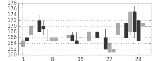 ＩＨＩの日足チャート(1984年3月)