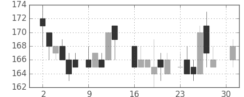 ＩＨＩの日足チャート(1984年4月)