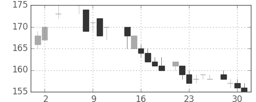 ＩＨＩの日足チャート(1984年5月)
