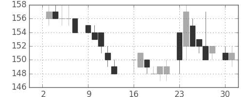 ＩＨＩの日足チャート(1984年7月)