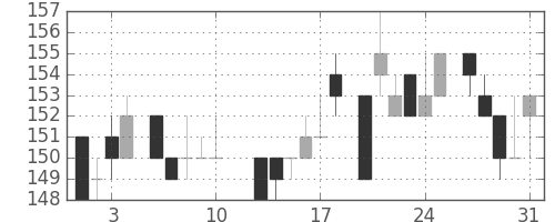 ＩＨＩの日足チャート(1984年8月)