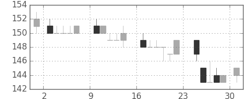 ＩＨＩの日足チャート(1984年9月)