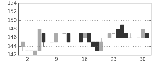 ＩＨＩの日足チャート(1984年10月)