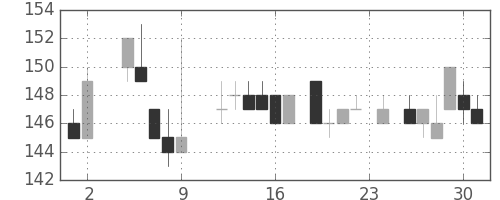 ＩＨＩの日足チャート(1984年11月)