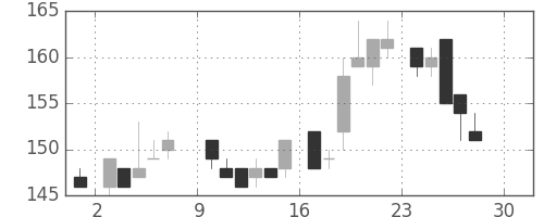 ＩＨＩの日足チャート(1984年12月)