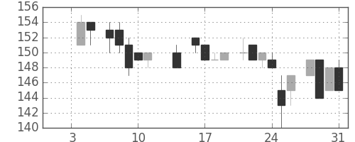 ＩＨＩの日足チャート(1985年1月)