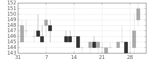 ＩＨＩの日足チャート(1985年2月)