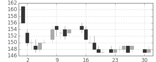 ＩＨＩの日足チャート(1985年4月)