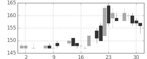 ＩＨＩの日足チャート(1985年5月)