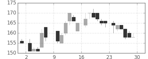 ＩＨＩの日足チャート(1985年6月)