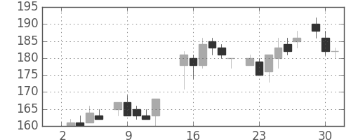ＩＨＩの日足チャート(1985年7月)