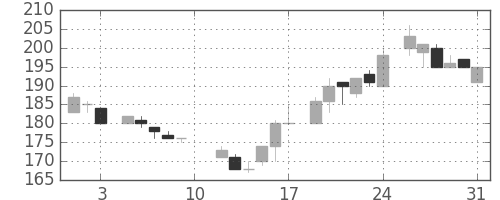 ＩＨＩの日足チャート(1985年8月)