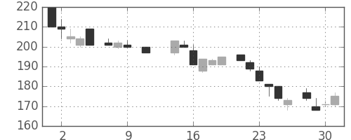 ＩＨＩの日足チャート(1985年10月)