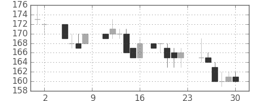 ＩＨＩの日足チャート(1985年11月)