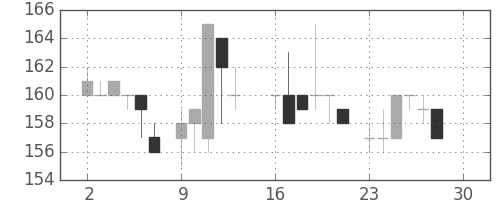 ＩＨＩの日足チャート(1985年12月)