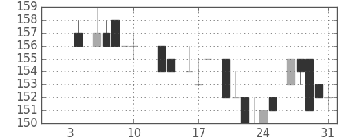 ＩＨＩの日足チャート(1986年1月)