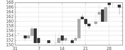ＩＨＩの日足チャート(1986年2月)