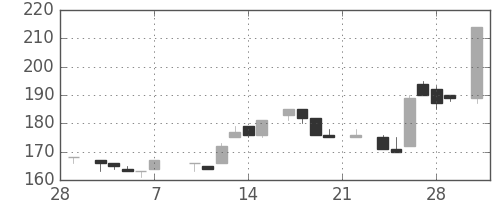 ＩＨＩの日足チャート(1986年3月)