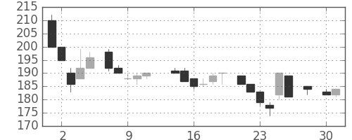 ＩＨＩの日足チャート(1986年4月)